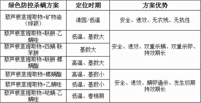 生物农药藜芦根茎提取物绿色防控方案：高效防治抗性红蜘蛛